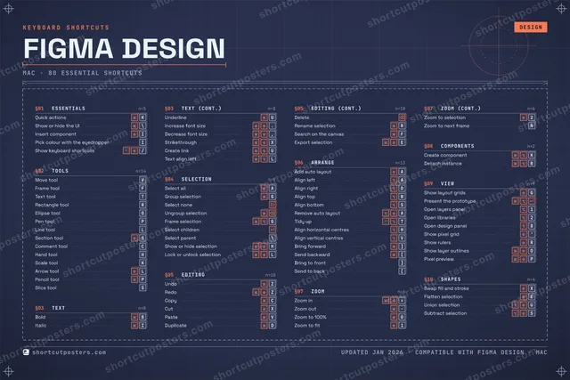 Figma Design blueprint shortcuts poster preview