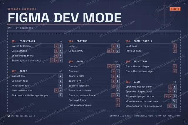 Figma Dev Mode blueprint shortcuts poster preview