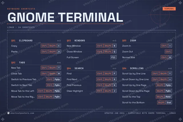 GNOME Terminal blueprint shortcuts poster preview