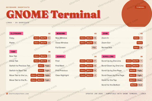 GNOME Terminal riso shortcuts poster preview