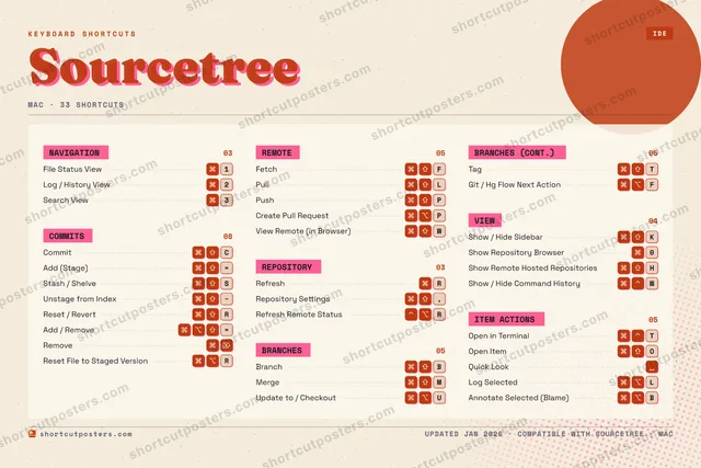 Sourcetree riso shortcuts poster preview