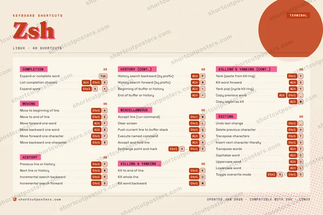 Zsh riso shortcuts poster preview