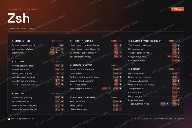 Zsh studio shortcuts poster preview